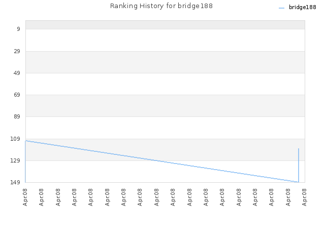 Ranking History for bridge188