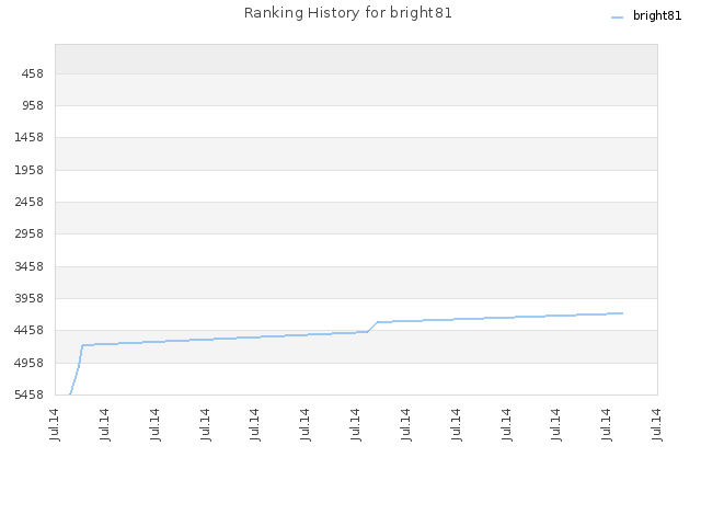 Ranking History for bright81
