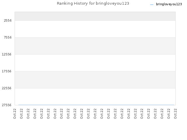Ranking History for bringloveyou123