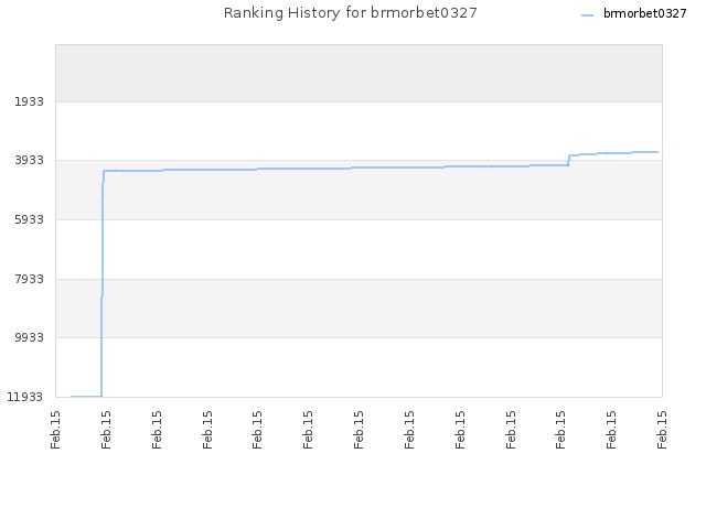Ranking History for brmorbet0327