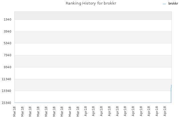 Ranking History for brokkr