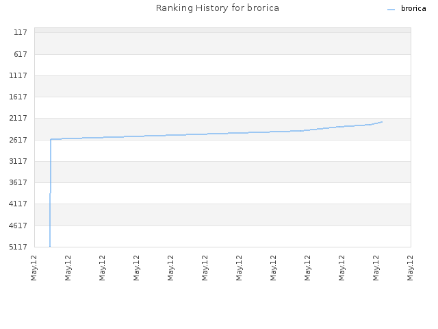 Ranking History for brorica