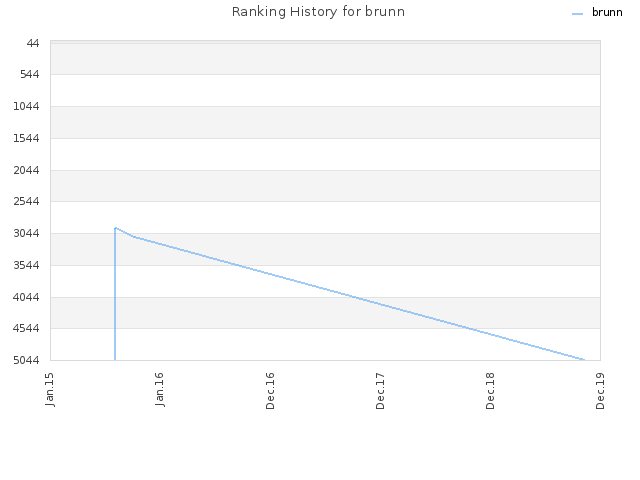 Ranking History for brunn