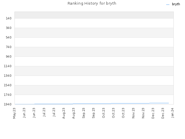Ranking History for bryth