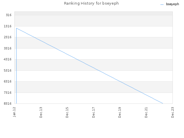 Ranking History for bseyeph