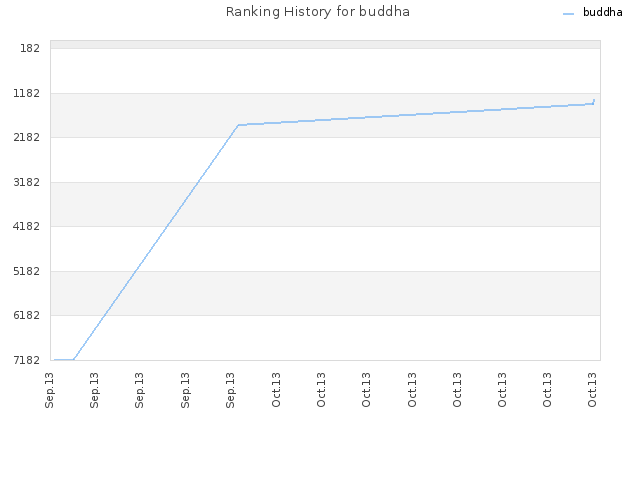 Ranking History for buddha