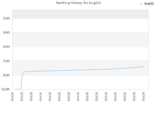 Ranking History for bugGG