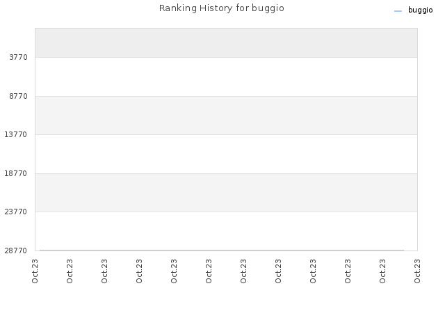 Ranking History for buggio