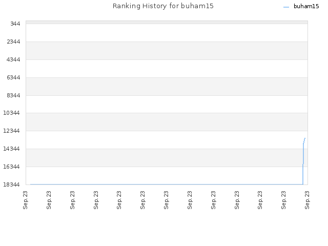 Ranking History for buham15