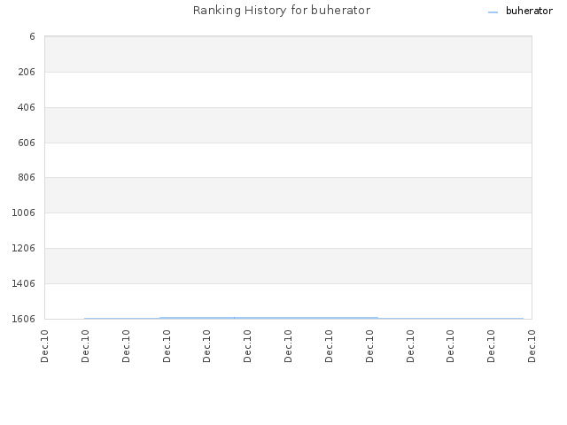 Ranking History for buherator