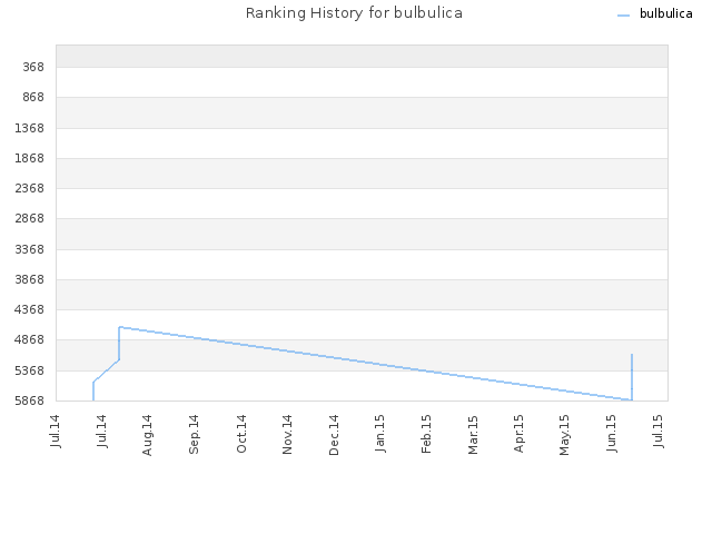 Ranking History for bulbulica
