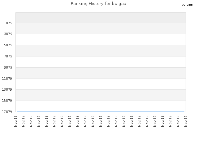 Ranking History for bulgaa