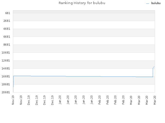 Ranking History for bulubu