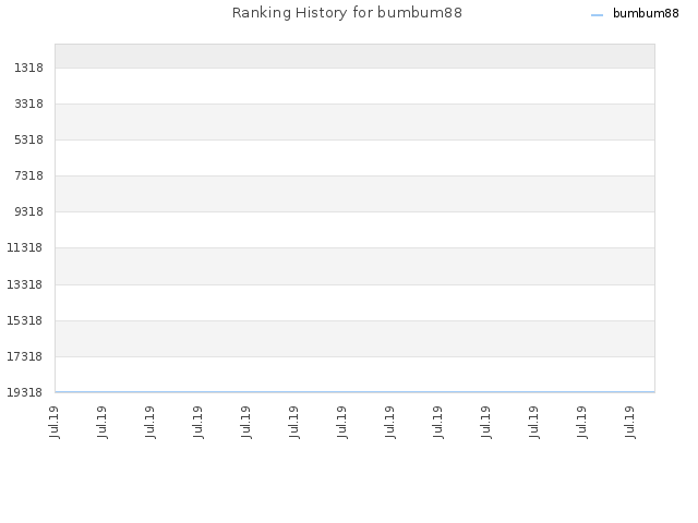 Ranking History for bumbum88