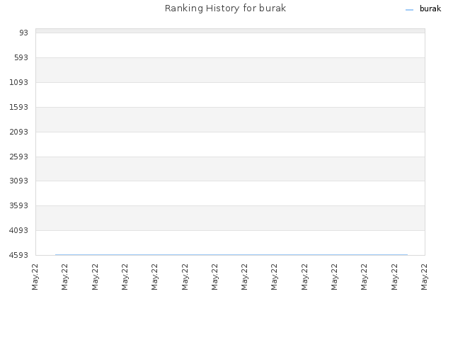 Ranking History for burak
