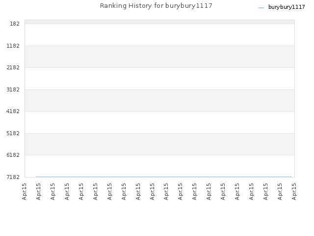 Ranking History for burybury1117