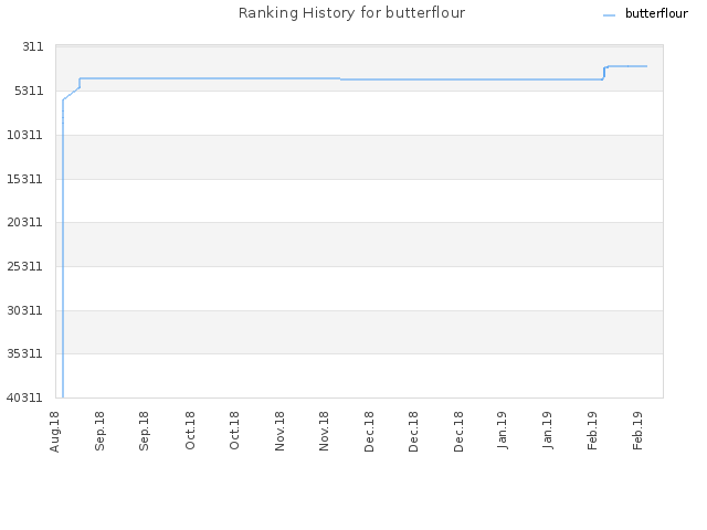 Ranking History for butterflour
