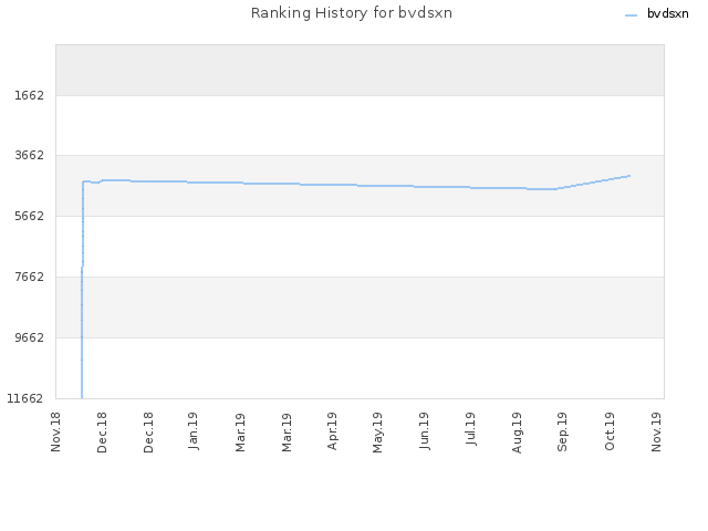 Ranking History for bvdsxn