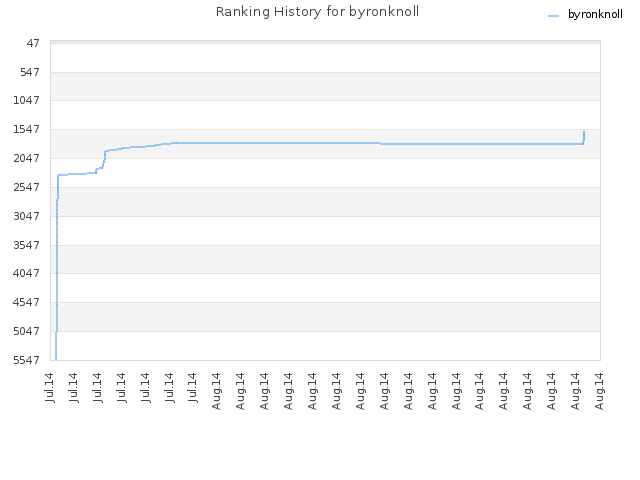 Ranking History for byronknoll