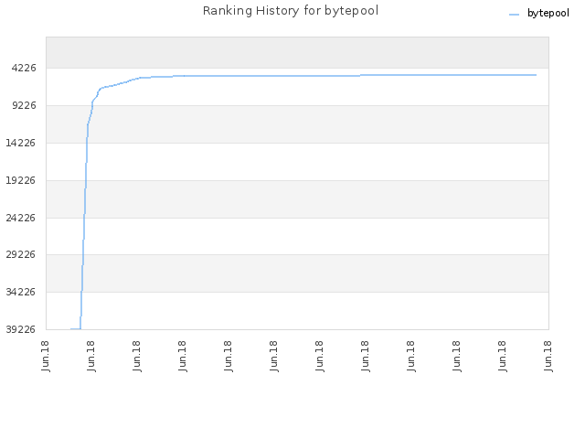 Ranking History for bytepool