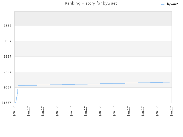 Ranking History for bywaet