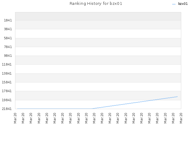Ranking History for bzx01