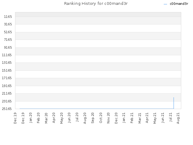 Ranking History for c00mand3r