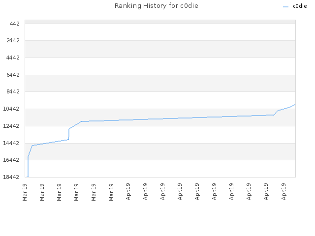 Ranking History for c0die