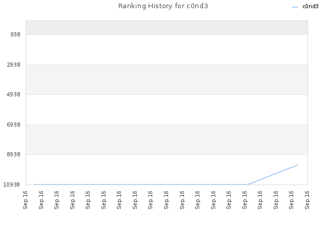 Ranking History for c0nd3