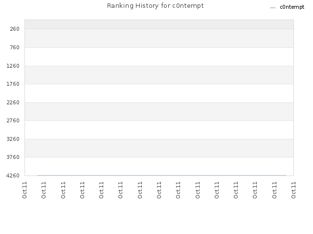Ranking History for c0ntempt