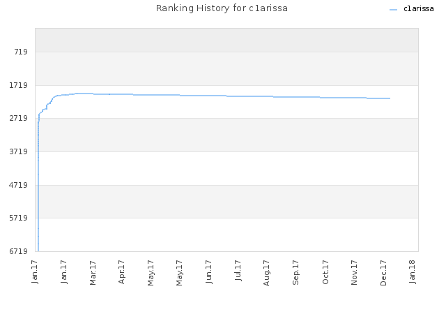 Ranking History for c1arissa