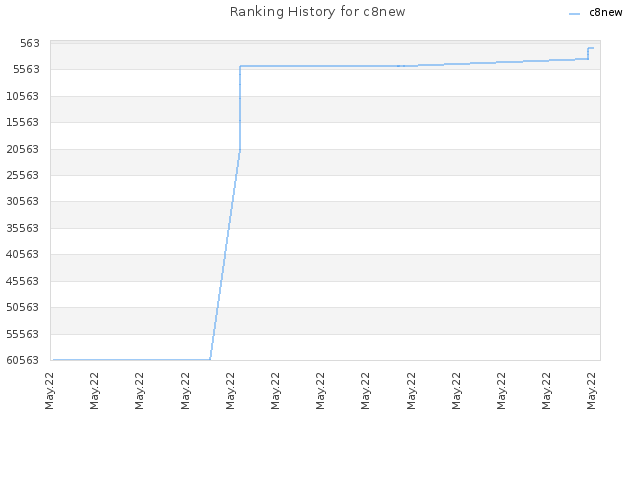Ranking History for c8new