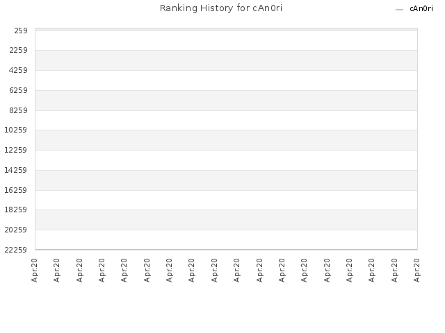 Ranking History for cAn0ri