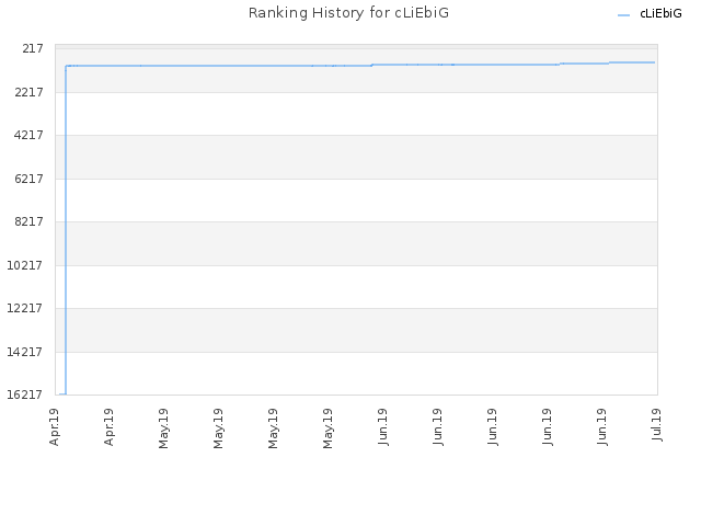 Ranking History for cLiEbiG