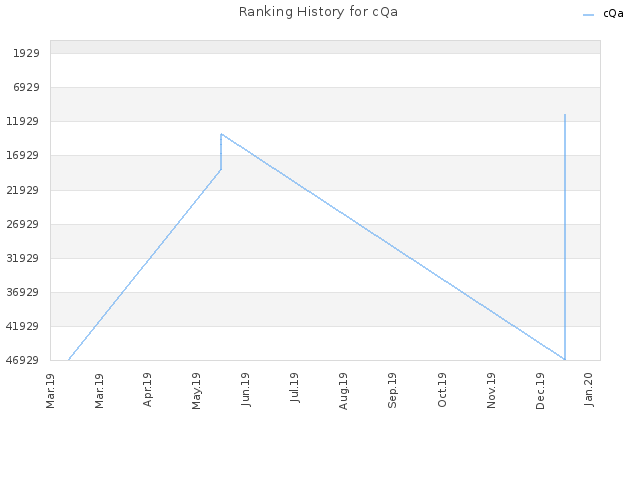Ranking History for cQa