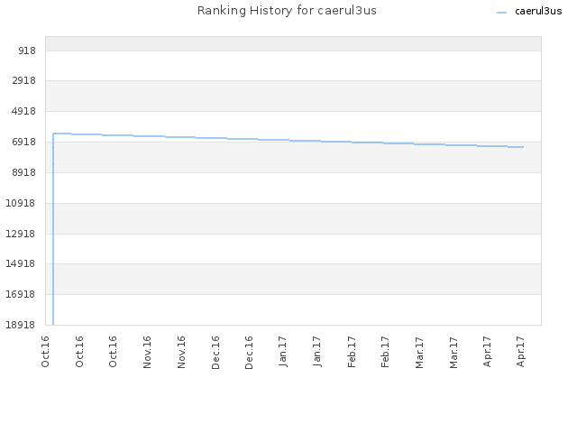 Ranking History for caerul3us