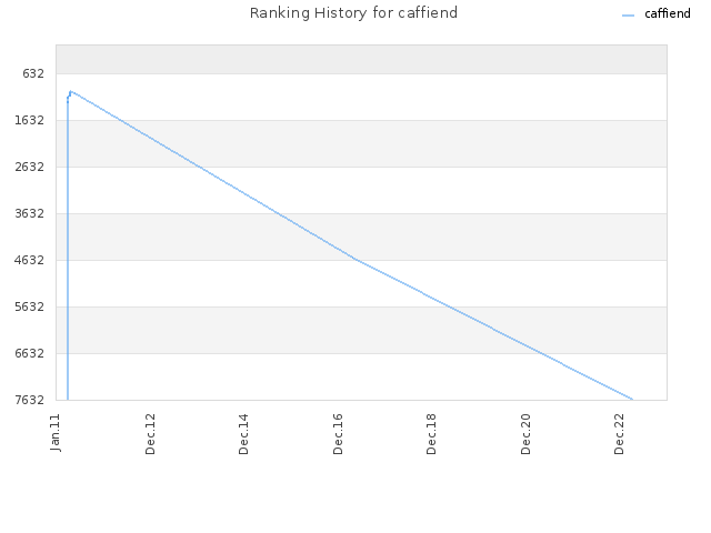Ranking History for caffiend