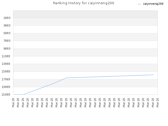 Ranking History for caiyinneng296