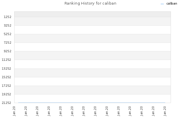 Ranking History for caliban