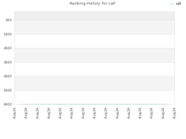 Ranking History for call