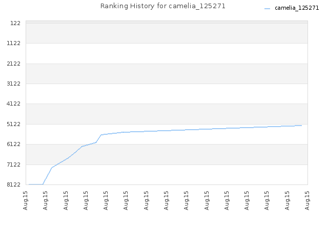 Ranking History for camelia_125271
