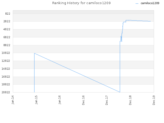 Ranking History for camiloco1209