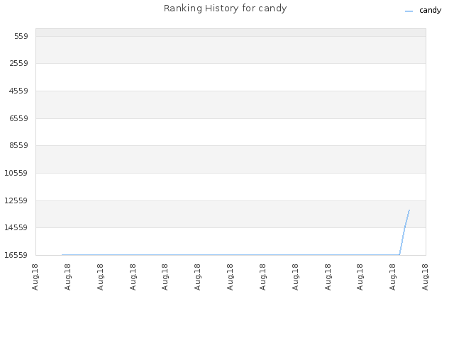 Ranking History for candy