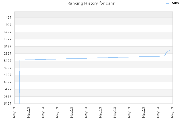 Ranking History for cann