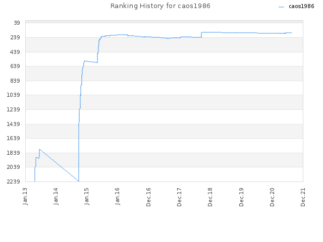 Ranking History for caos1986