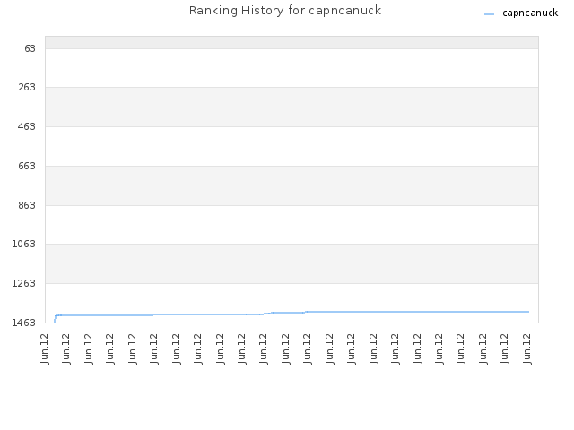 Ranking History for capncanuck