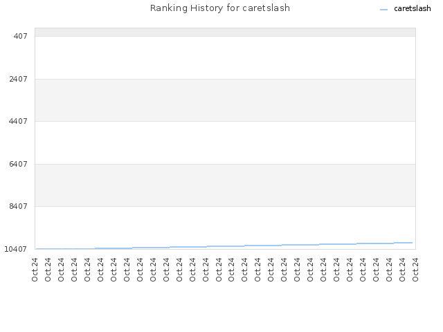 Ranking History for caretslash