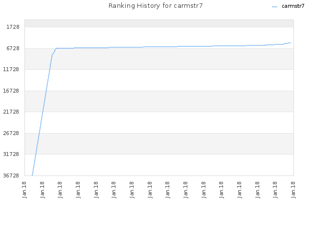 Ranking History for carmstr7