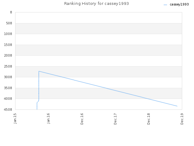 Ranking History for cassey1993