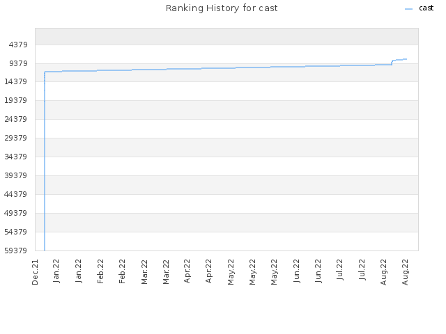 Ranking History for cast